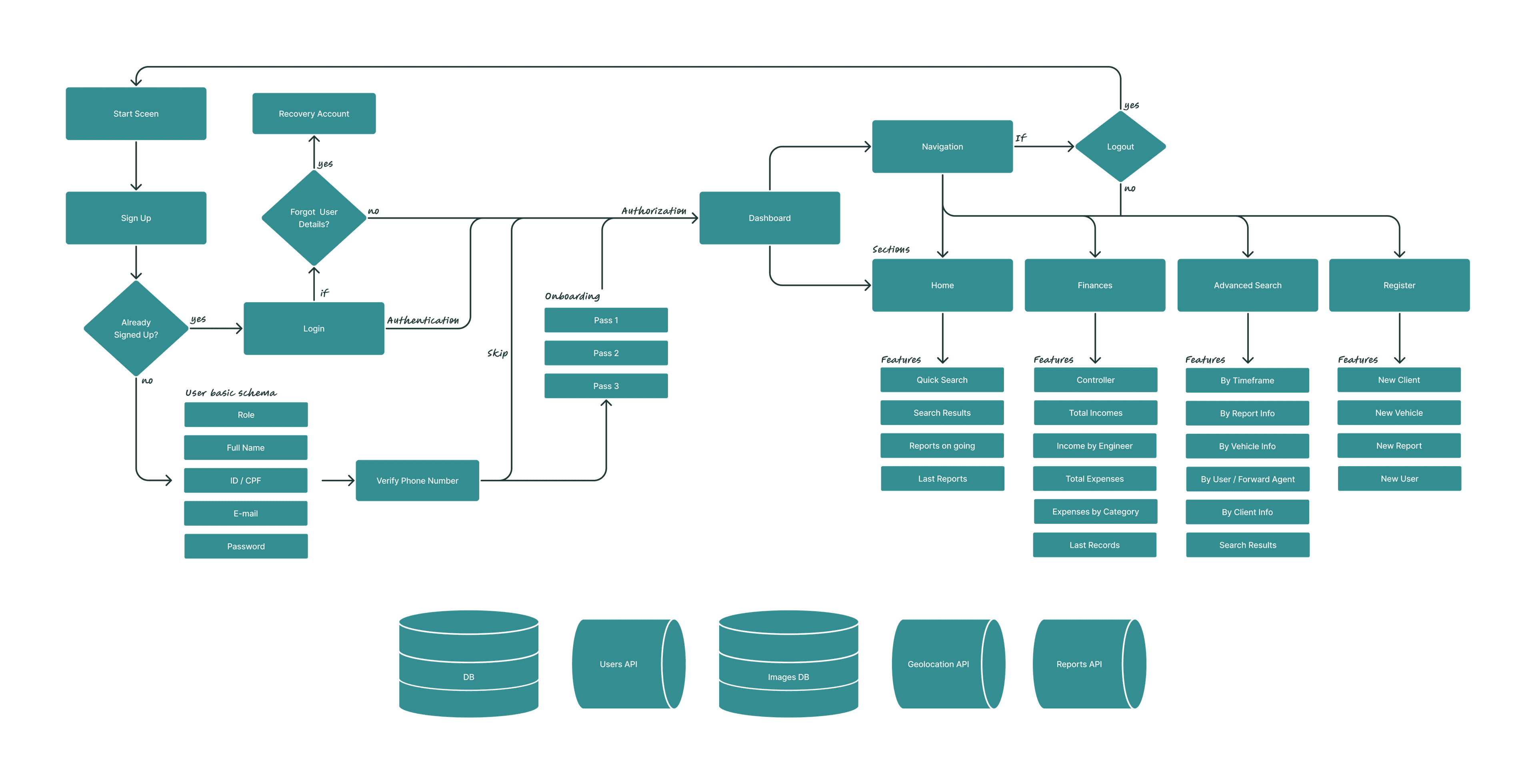 Rd Project Flowchart